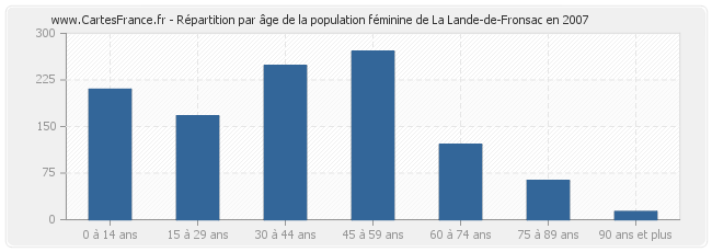 Répartition par âge de la population féminine de La Lande-de-Fronsac en 2007